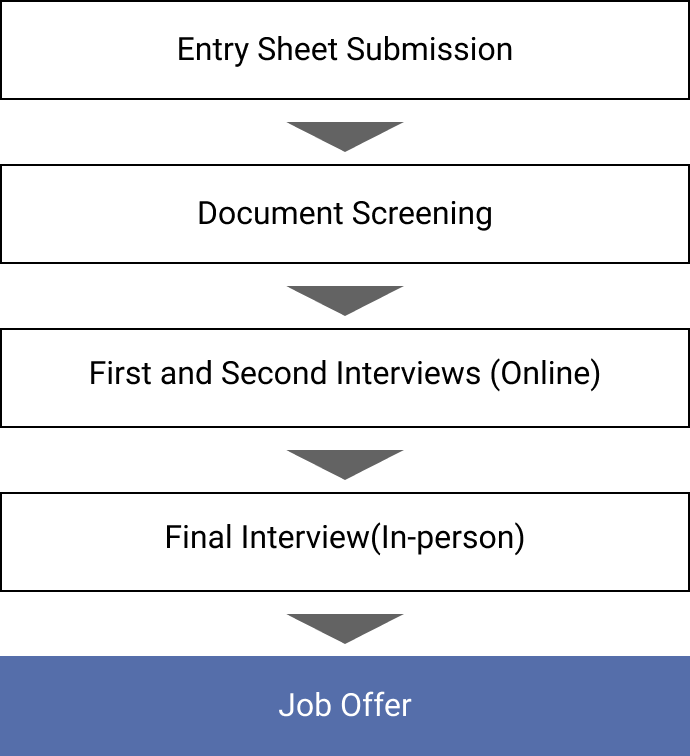 Entry Sheet Submission Document Screening First and Second Interviews (Online) Final Interview(In-person) Job Offer