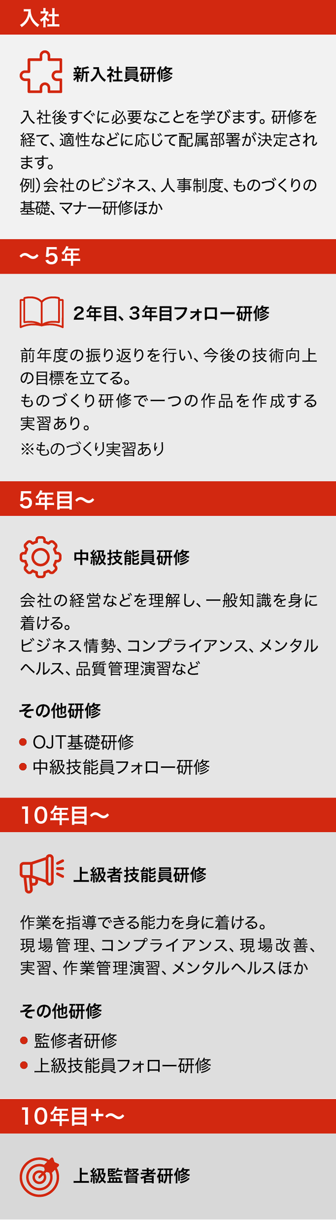 入社から10年目以降までの社員研修ステップを示した図。入社直後は新入社員研修、その後2〜5年でフォロー研修とものづくり実習、5年目以降は中級技能員研修、10年目以降は上級者技能員研修、さらに上級監督者研修へと進む。各段階でビジネス知識やメンタルヘルス、現場管理などを学ぶ。
