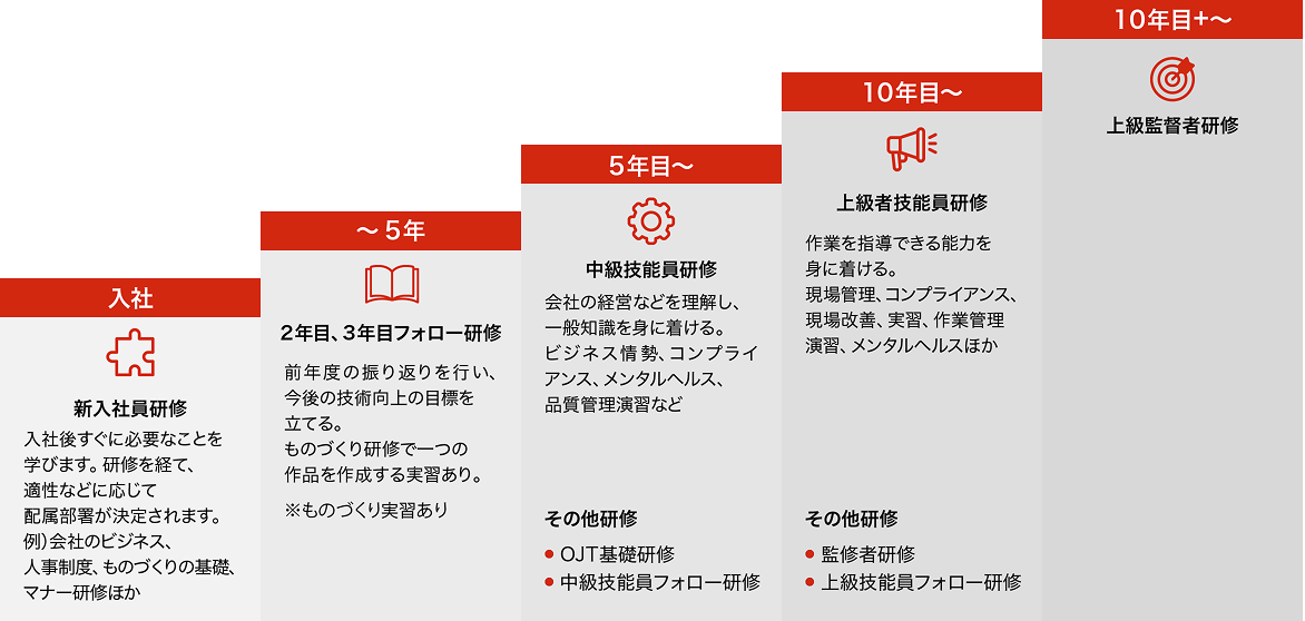 入社から10年目以降までの社員研修ステップを示した図。入社直後は新入社員研修、その後2〜5年でフォロー研修とものづくり実習、5年目以降は中級技能員研修、10年目以降は上級者技能員研修、さらに上級監督者研修へと進む。各段階でビジネス知識やメンタルヘルス、現場管理などを学ぶ。