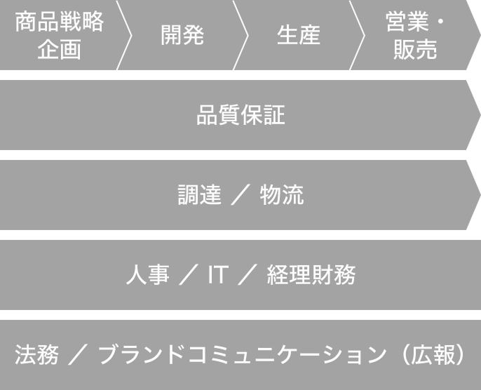 商品戦略企画から営業・販売までの主な業務プロセスと、それを支える各部門（品質保証、調達・物流、人事・IT・経理財務、法務・ブランドコミュニケーション）を示した業務フロー図