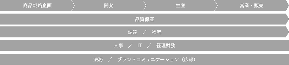 商品戦略企画から営業・販売までの主な業務プロセスと、それを支える各部門（品質保証、調達・物流、人事・IT・経理財務、法務・ブランドコミュニケーション）を示した業務フロー図