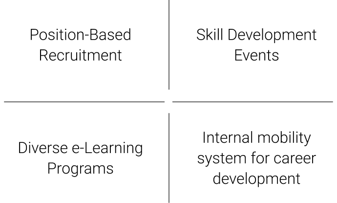Position-Based Recruitment, Skill Development Events, Diverse e-Learning Programs, Internal mobility system for career development