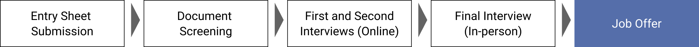 Entry Sheet Submission Document Screening First and Second Interviews (Online) Final Interview(In-person) Job Offer