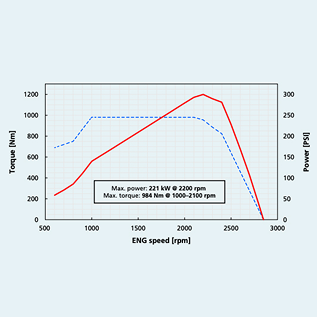 Graph showing engine torque and power curves versus rpm.