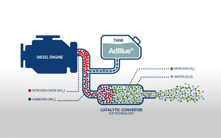 ဒီဇယ်အင်ဂျင်နှင့် AdBlue® ထည့်သွင်းမှုကိုဖော်ပြထားသော ဓာတ်ငွေ့သန့်စင်ပုံအကြမ်း။